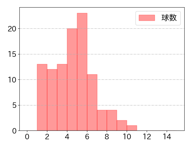 島田 海吏の球数分布(2022年8月)