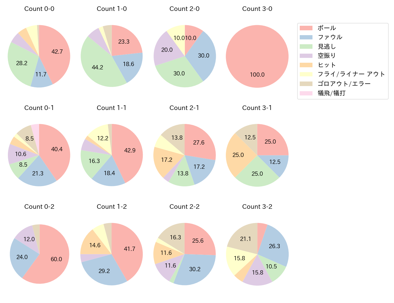 島田 海吏の球数分布(2022年8月)