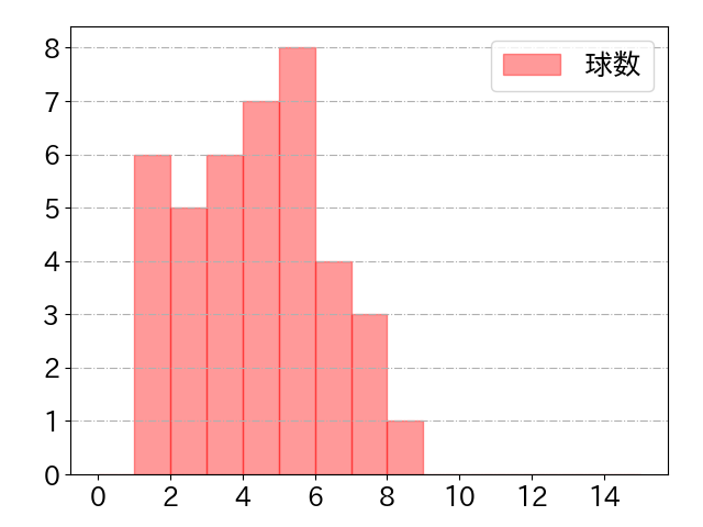 陽川 尚将の球数分布(2022年8月)