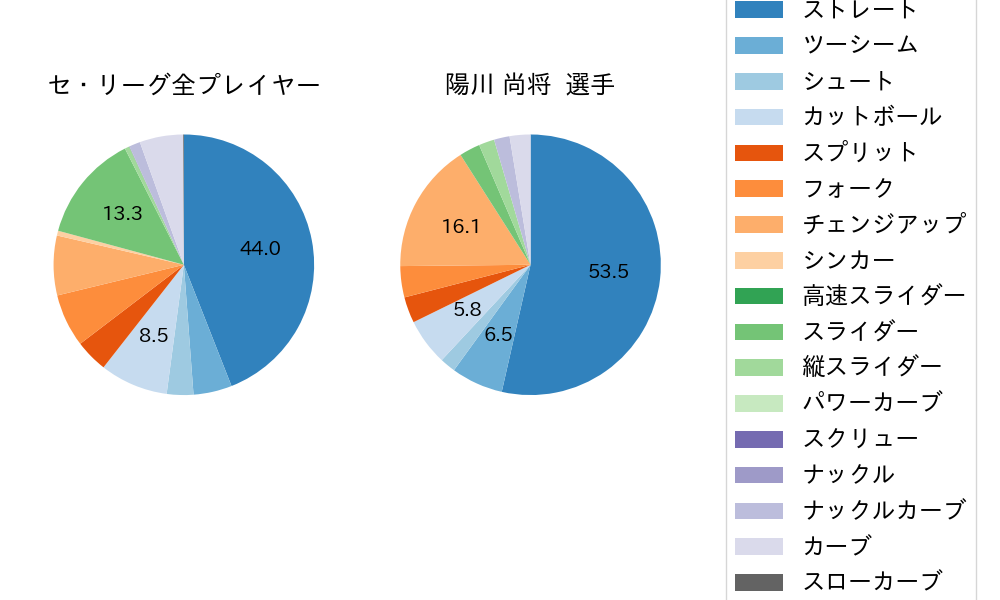 陽川 尚将の球種割合(2022年8月)