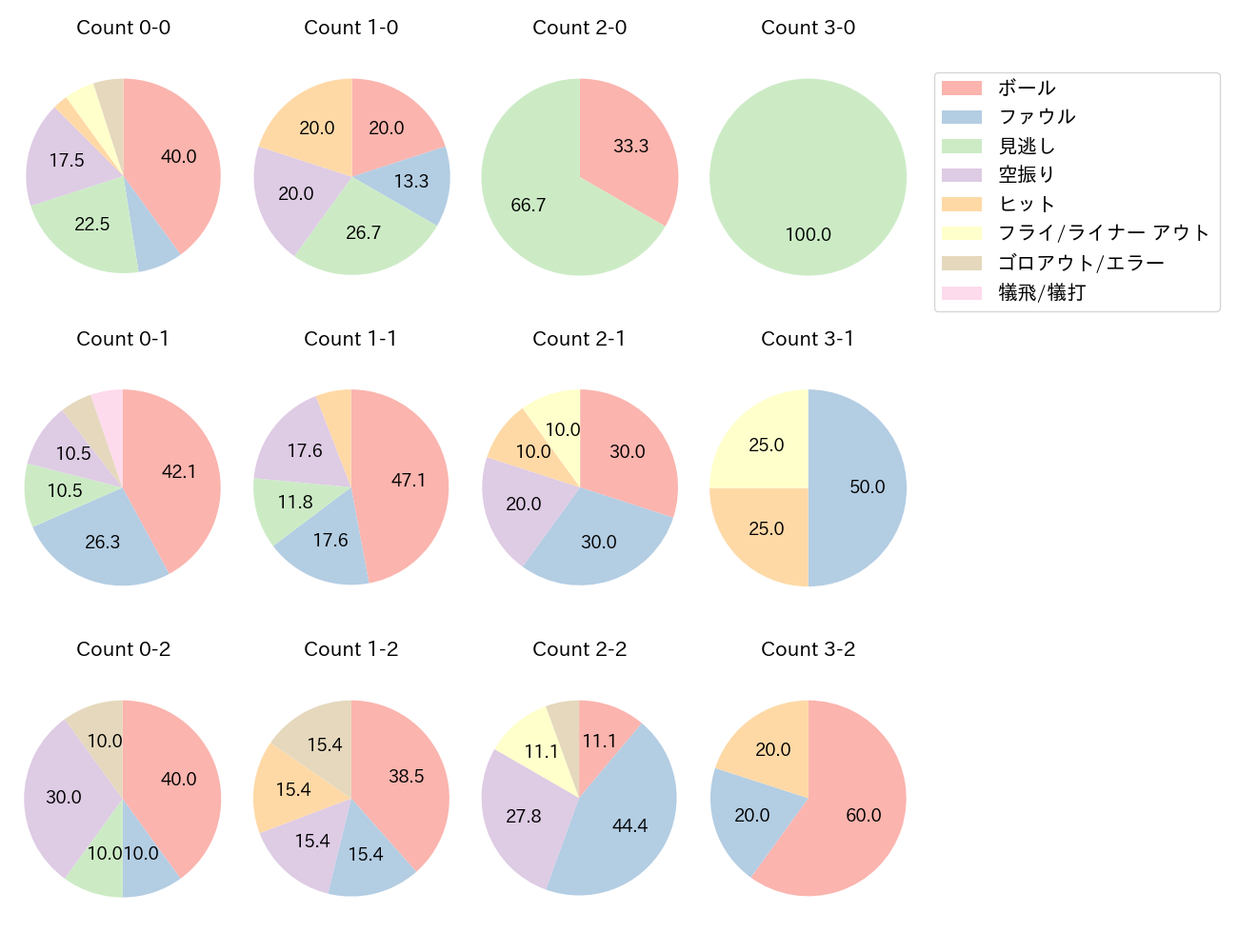 陽川 尚将の球数分布(2022年8月)