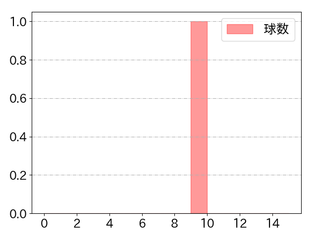長坂 拳弥の球数分布(2022年8月)