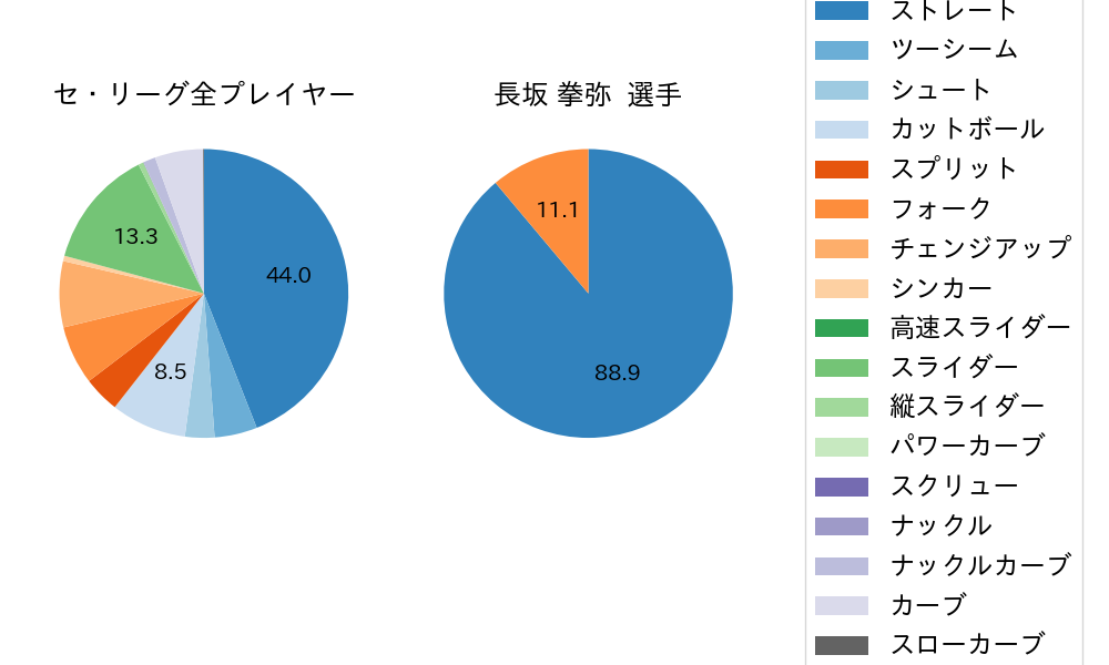 長坂 拳弥の球種割合(2022年8月)