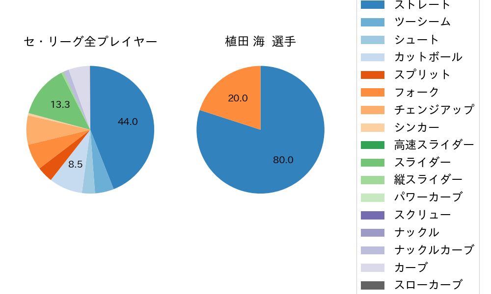 植田 海の球種割合(2022年8月)