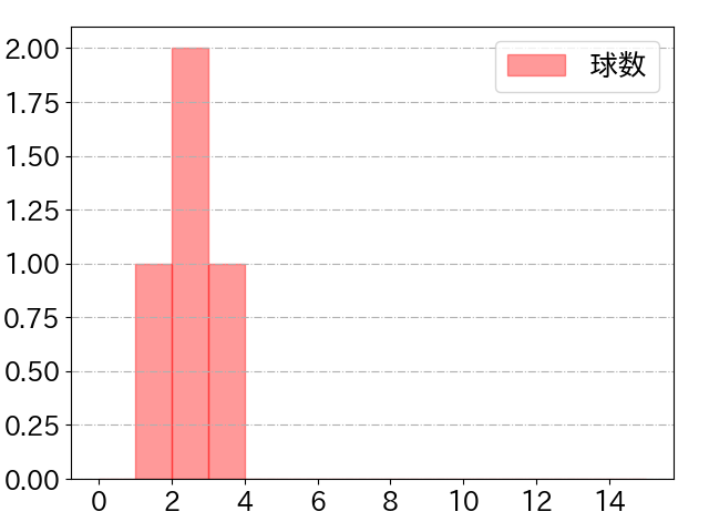 植田 海の球数分布(2022年8月)