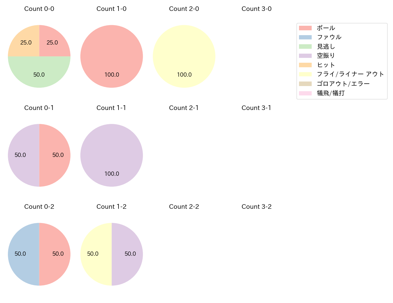 板山 祐太郎の球数分布(2022年8月)