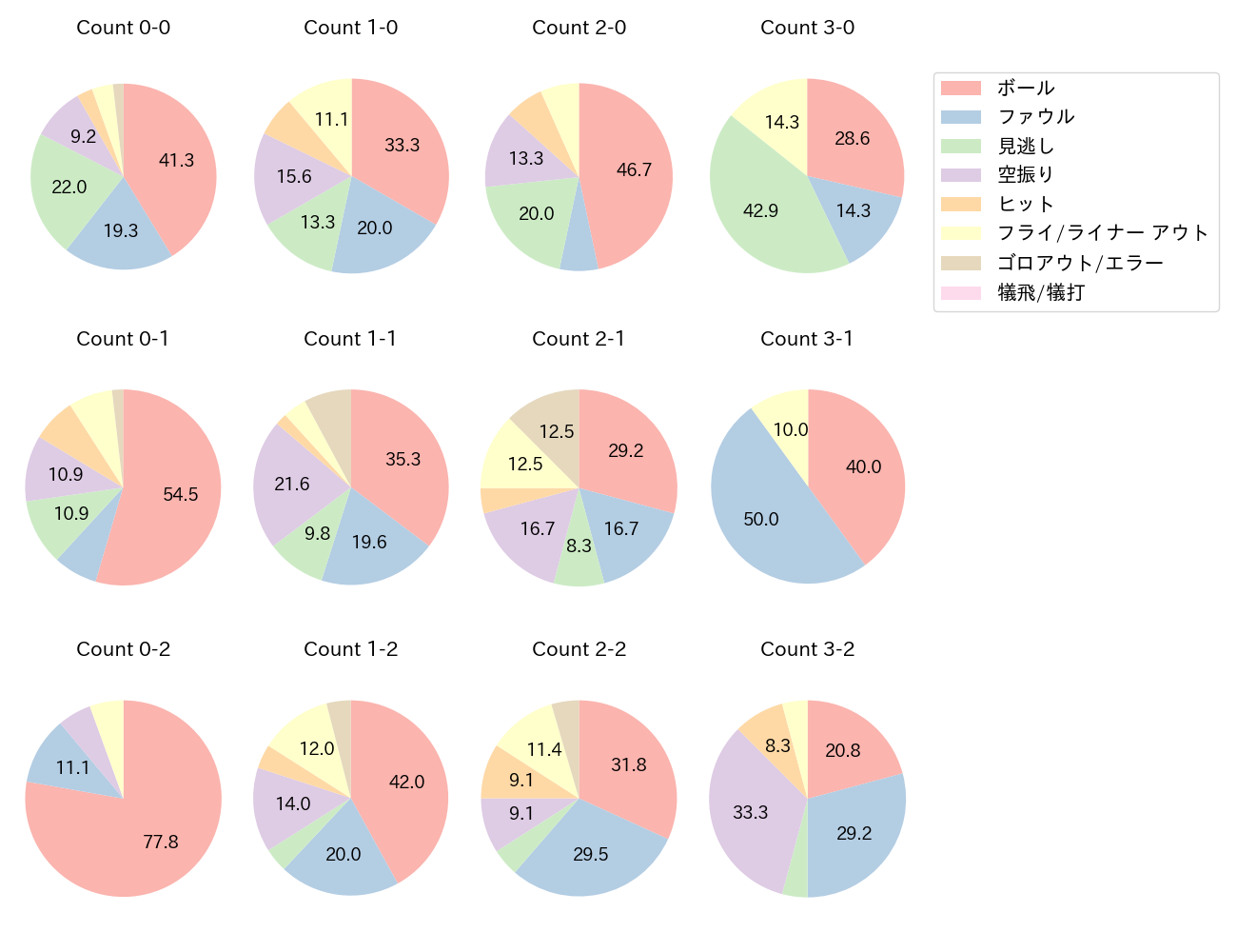 佐藤 輝明の球数分布(2022年8月)