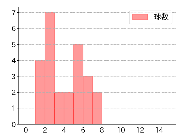 原口 文仁の球数分布(2022年8月)