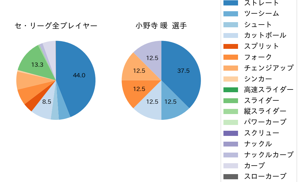 小野寺 暖の球種割合(2022年8月)
