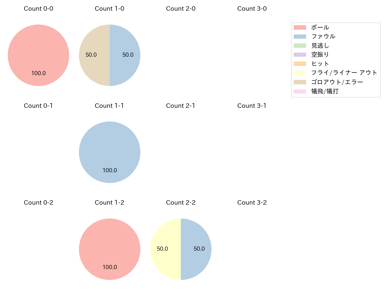 小野寺 暖の球数分布(2022年8月)