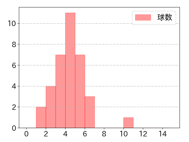 木浪 聖也の球数分布(2022年9月)