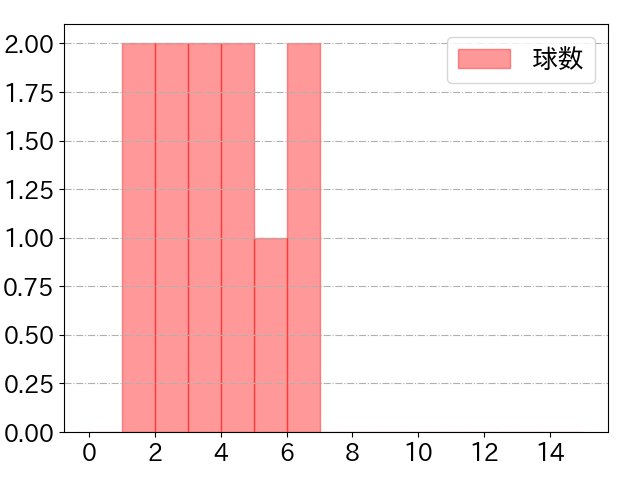 山本 泰寛の球数分布(2022年9月)