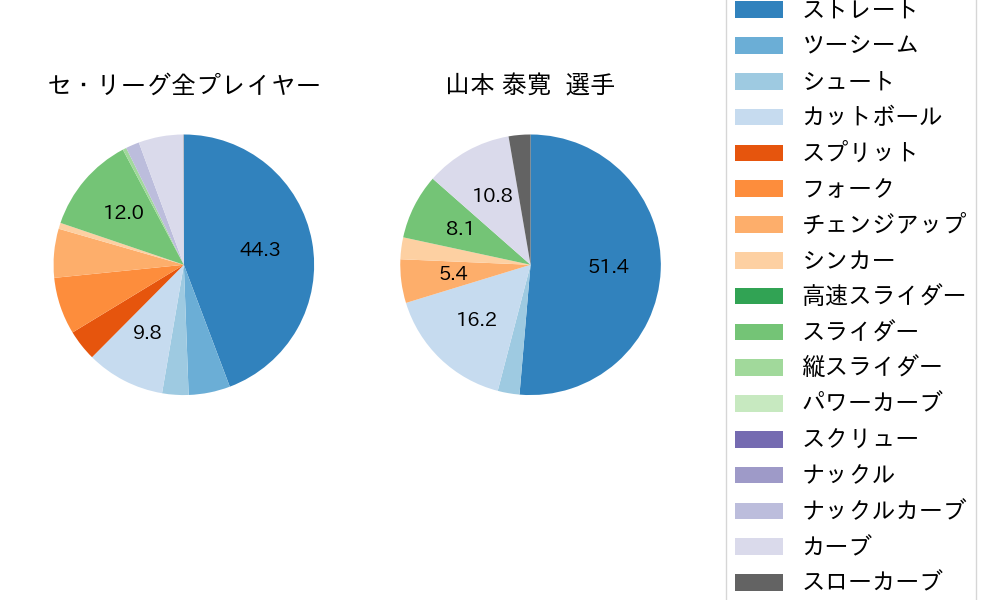 山本 泰寛の球種割合(2022年9月)