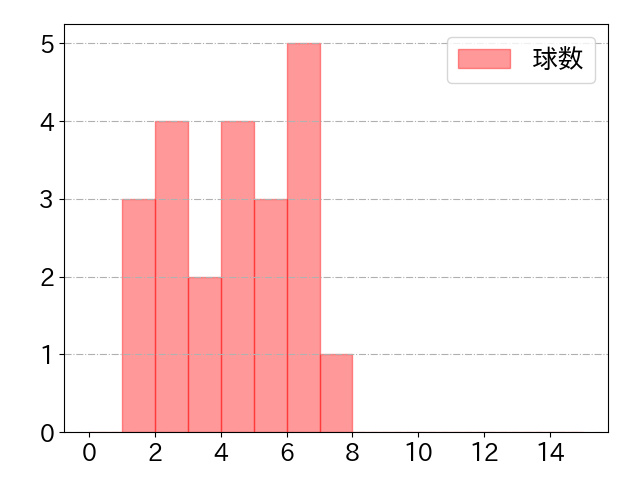 坂本 誠志郎の球数分布(2022年9月)