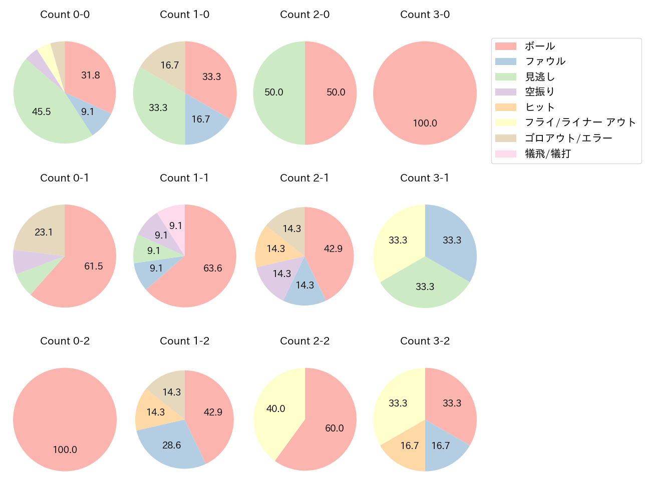 坂本 誠志郎の球数分布(2022年9月)