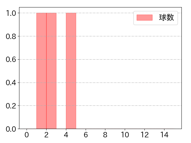 西 純矢の球数分布(2022年9月)