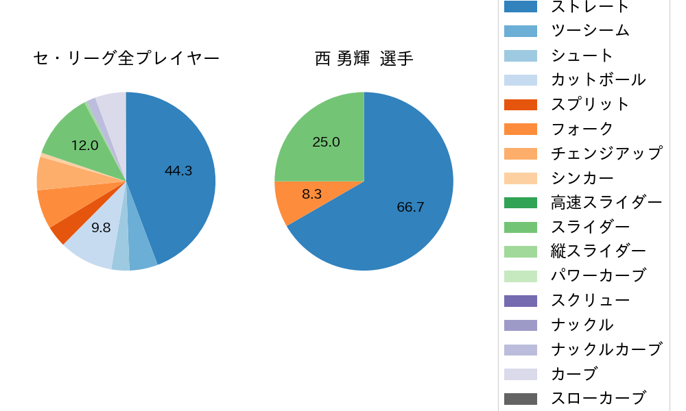 西 勇輝の球種割合(2022年9月)