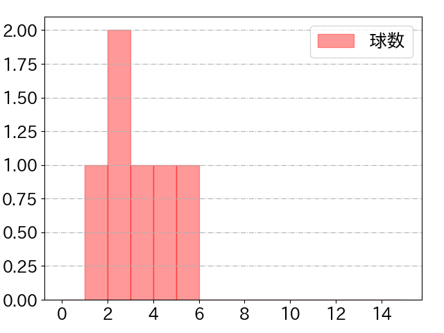 藤浪 晋太郎の球数分布(2022年9月)