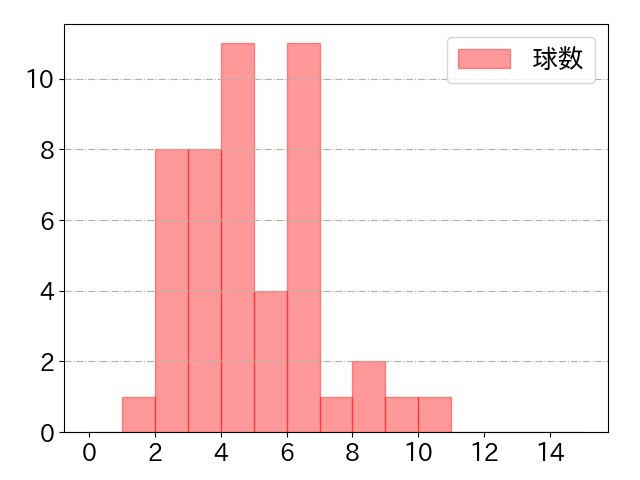 梅野 隆太郎の球数分布(2022年9月)