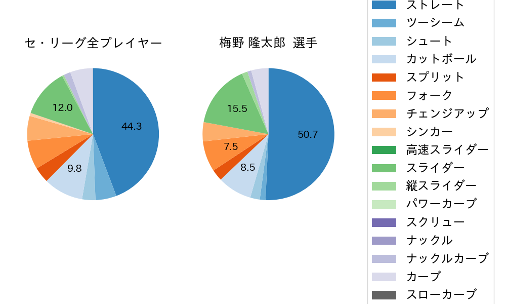 梅野 隆太郎の球種割合(2022年9月)