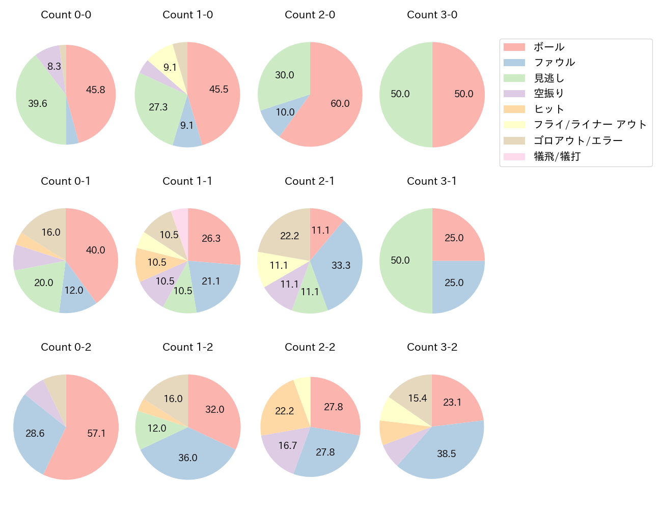 梅野 隆太郎の球数分布(2022年9月)