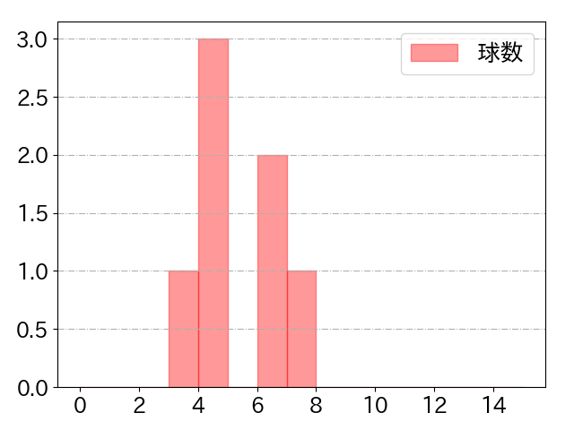 伊藤 将司の球数分布(2022年9月)