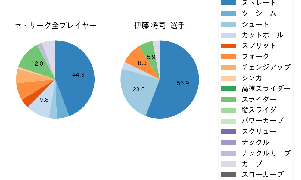 伊藤 将司の球種割合(2022年9月)