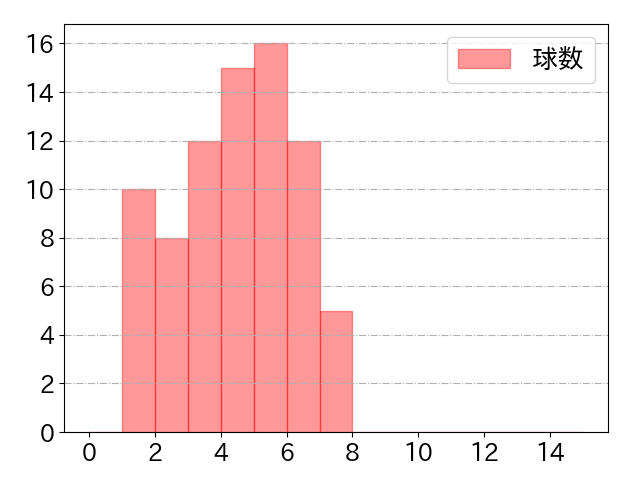 大山 悠輔の球数分布(2022年9月)