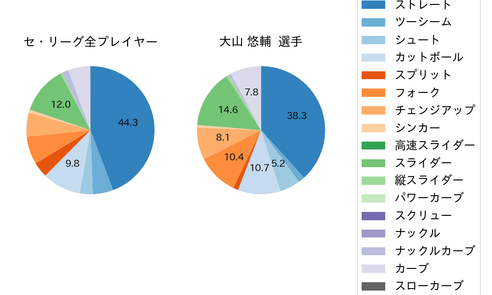 大山 悠輔の球種割合(2022年9月)