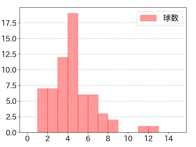 糸原 健斗の球数分布(2022年9月)