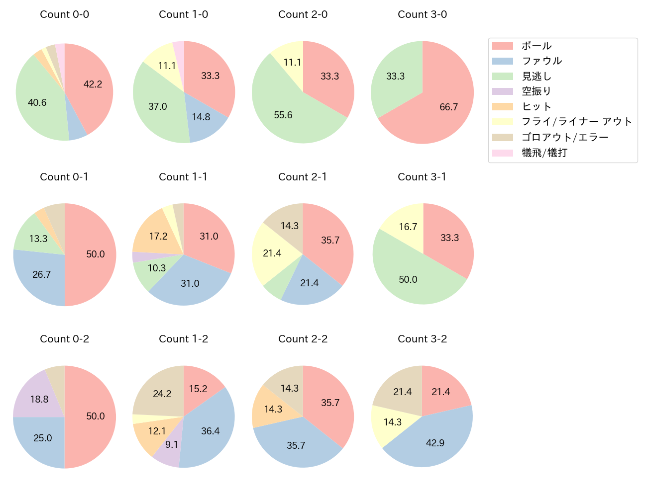 糸原 健斗の球数分布(2022年9月)