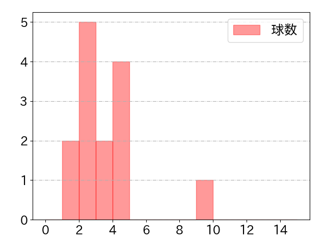 小幡 竜平の球数分布(2022年9月)
