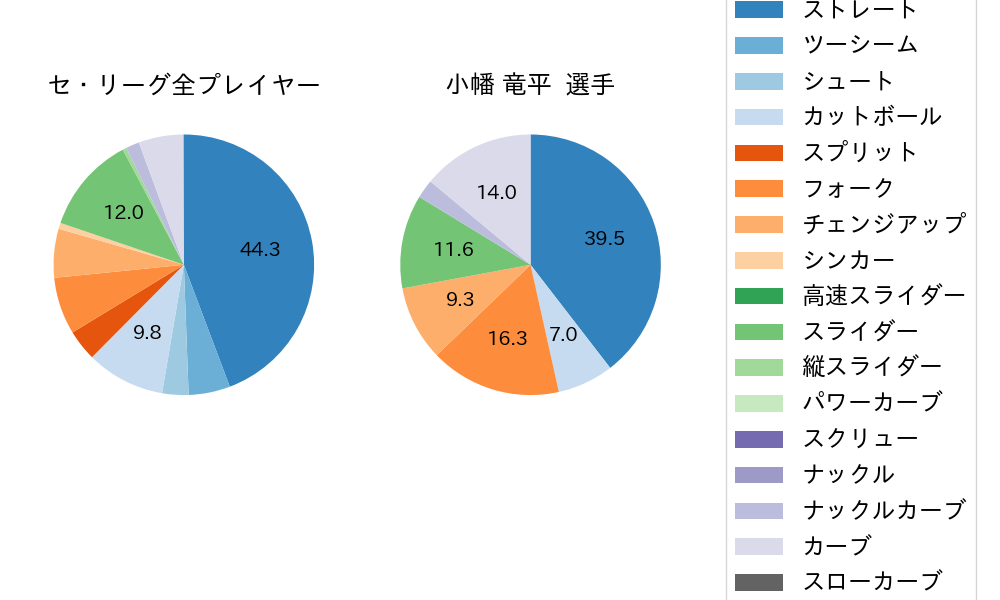 小幡 竜平の球種割合(2022年9月)