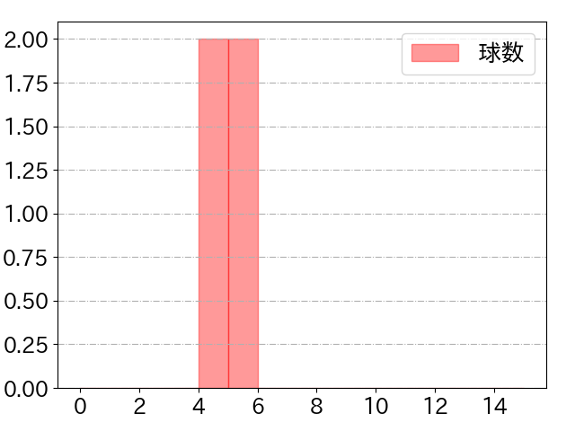 熊谷 敬宥の球数分布(2022年9月)