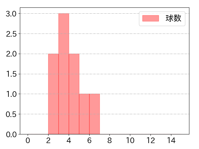 青柳 晃洋の球数分布(2022年9月)