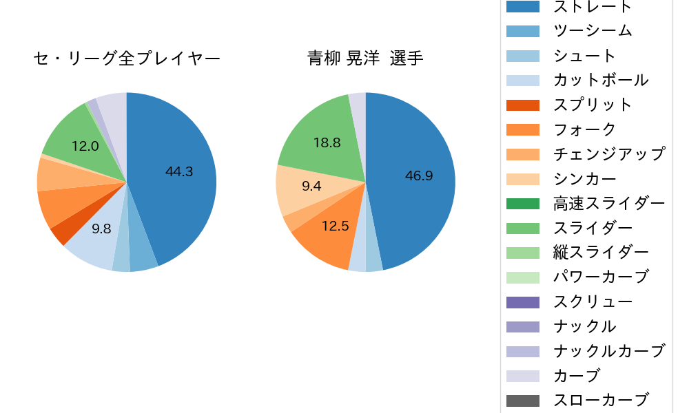 青柳 晃洋の球種割合(2022年9月)