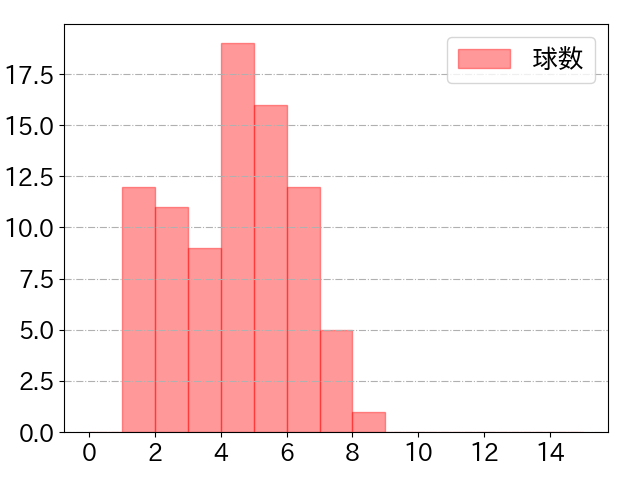 中野 拓夢の球数分布(2022年9月)