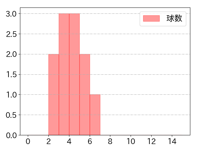 陽川 尚将の球数分布(2022年9月)