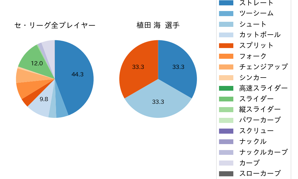 植田 海の球種割合(2022年9月)