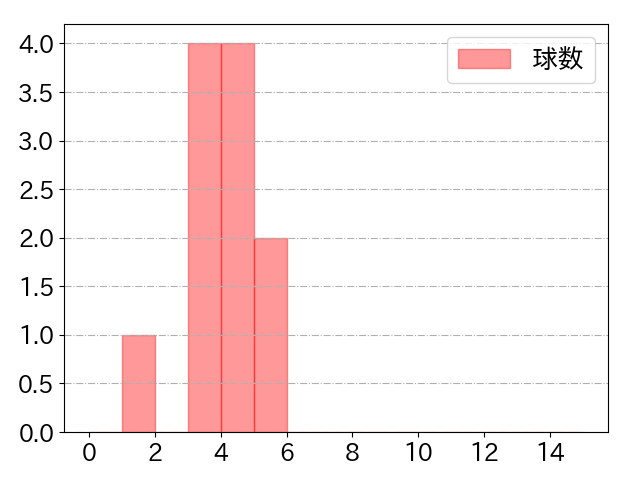 髙寺 望夢の球数分布(2022年9月)