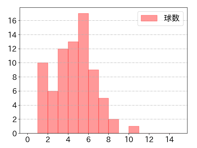 佐藤 輝明の球数分布(2022年9月)