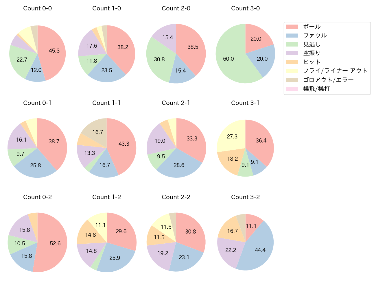 佐藤 輝明の球数分布(2022年9月)