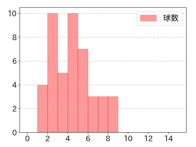 原口 文仁の球数分布(2022年9月)