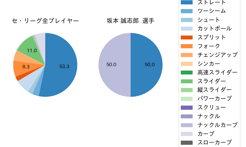 坂本 誠志郎の球種割合(2022年10月)