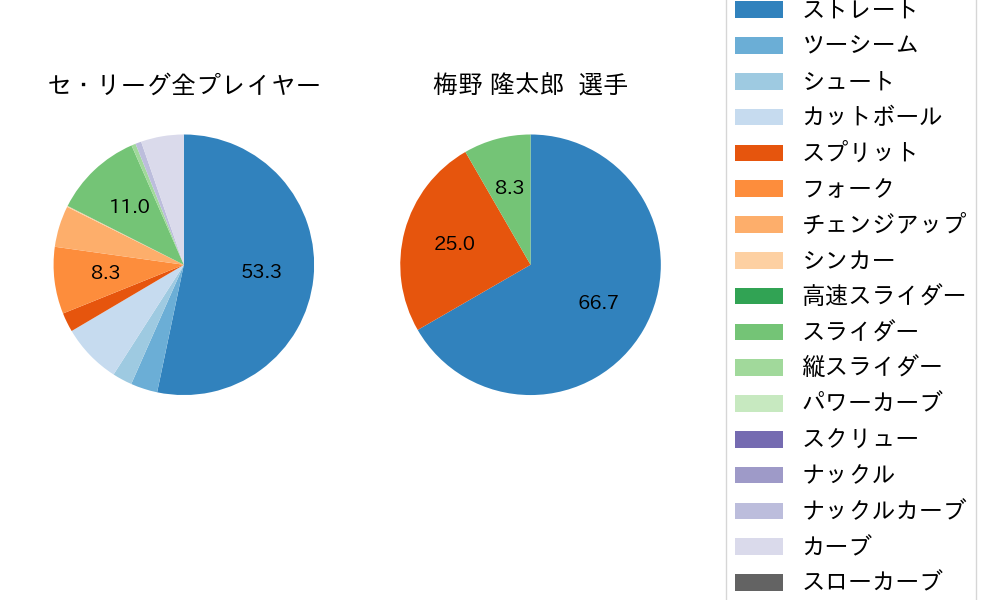 梅野 隆太郎の球種割合(2022年10月)