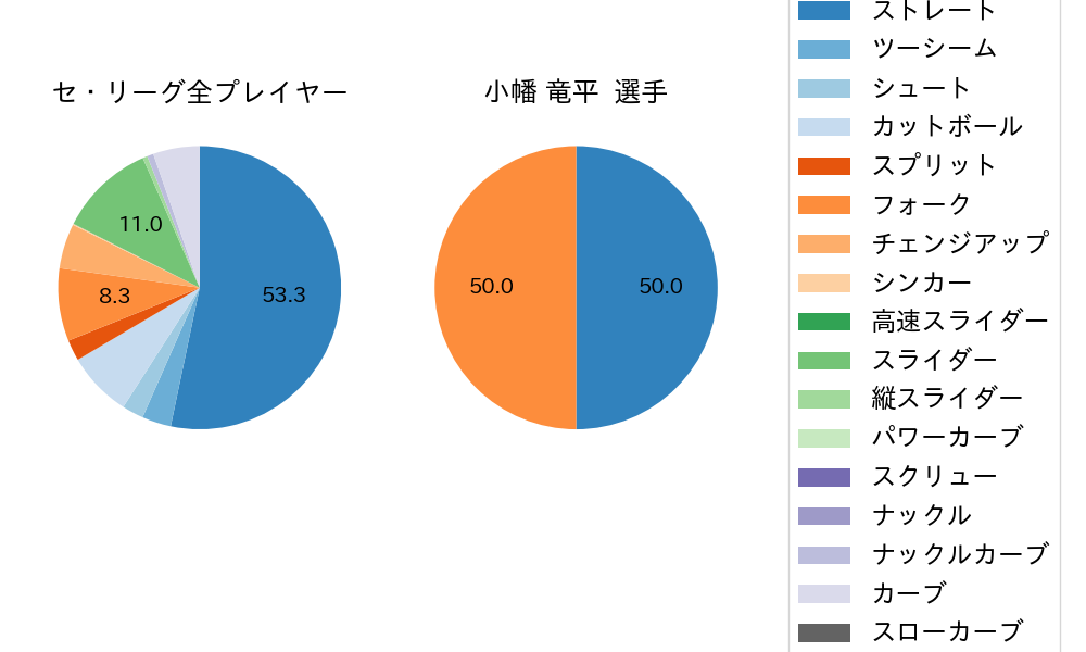 小幡 竜平の球種割合(2022年10月)