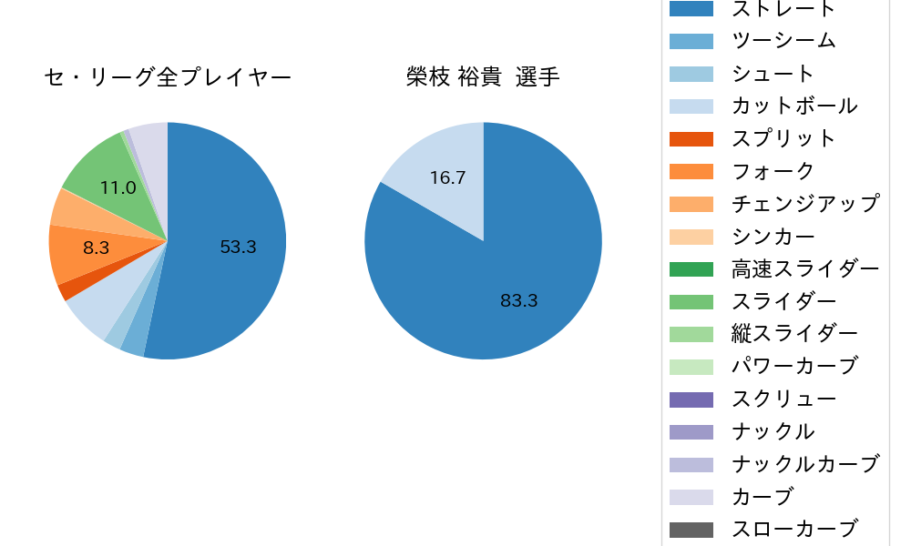 榮枝 裕貴の球種割合(2022年10月)