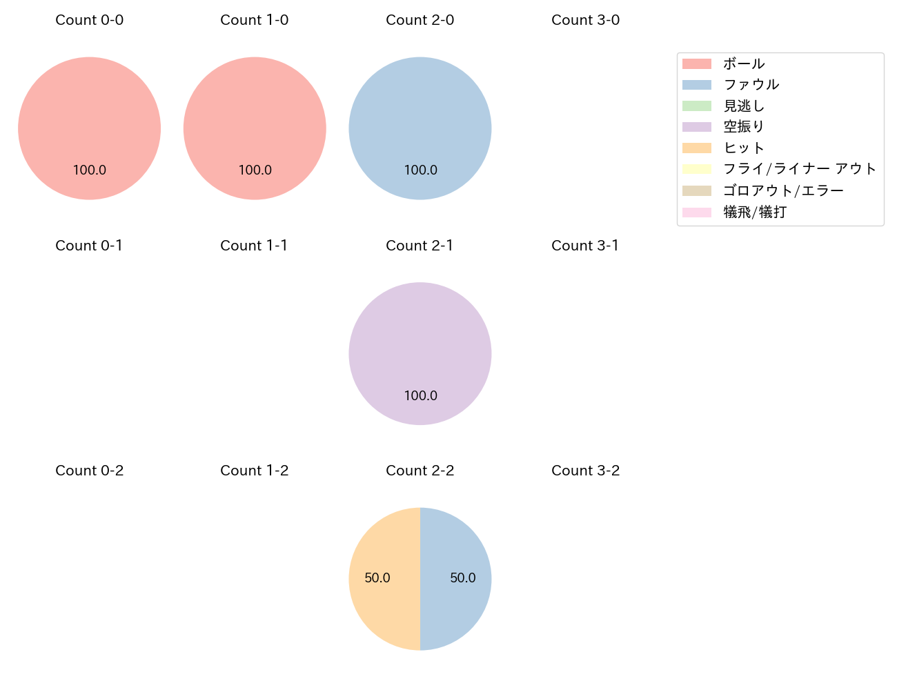 榮枝 裕貴の球数分布(2022年10月)