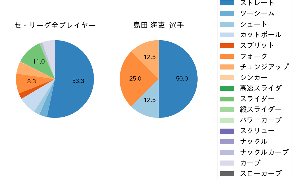 島田 海吏の球種割合(2022年10月)