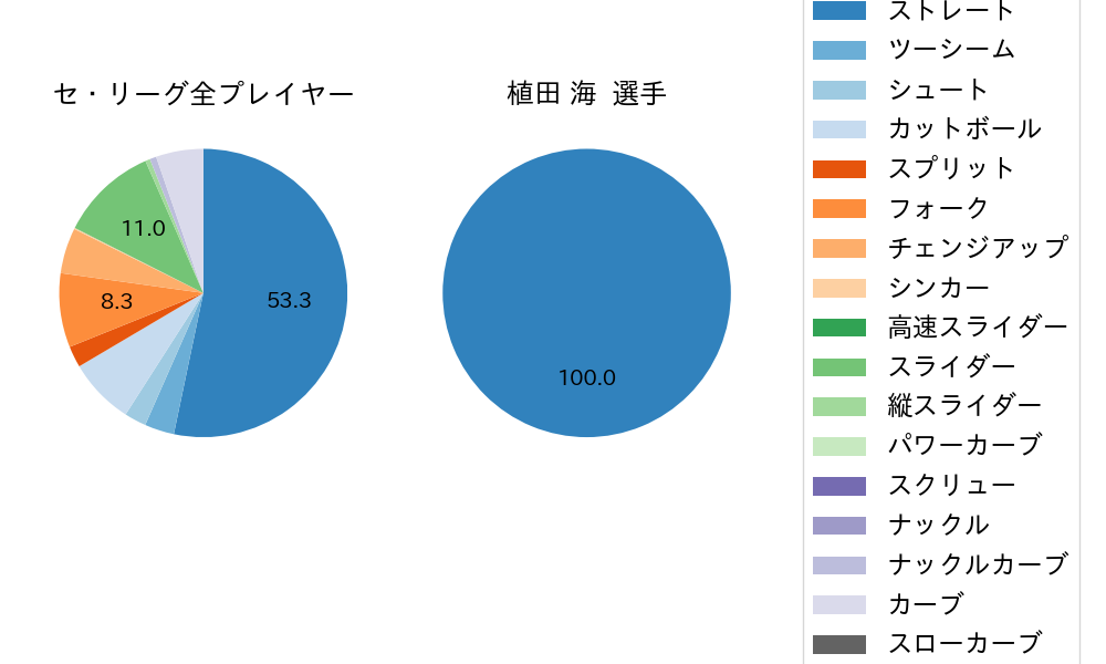 植田 海の球種割合(2022年10月)